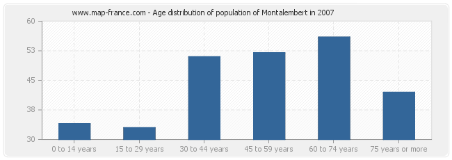 Age distribution of population of Montalembert in 2007