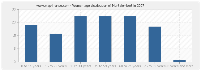 Women age distribution of Montalembert in 2007