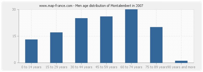 Men age distribution of Montalembert in 2007