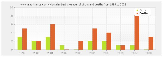 Montalembert : Number of births and deaths from 1999 to 2008