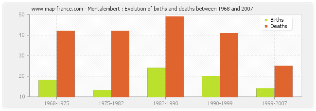 Montalembert : Evolution of births and deaths between 1968 and 2007