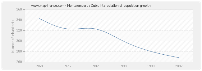 Montalembert : Cubic interpolation of population growth