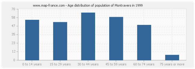 Age distribution of population of Montravers in 1999