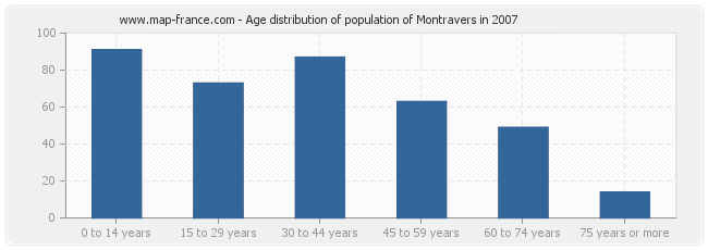 Age distribution of population of Montravers in 2007
