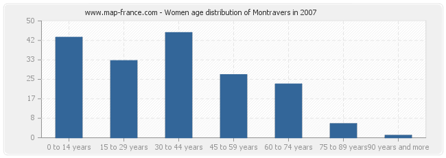 Women age distribution of Montravers in 2007