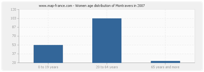 Women age distribution of Montravers in 2007