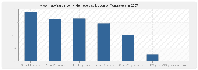 Men age distribution of Montravers in 2007