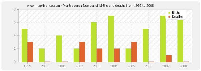 Montravers : Number of births and deaths from 1999 to 2008