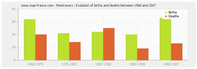 Montravers : Evolution of births and deaths between 1968 and 2007