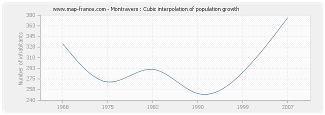Montravers : Cubic interpolation of population growth