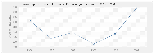 Population Montravers