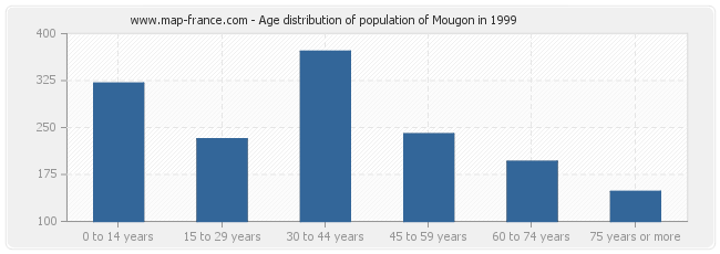 Age distribution of population of Mougon in 1999