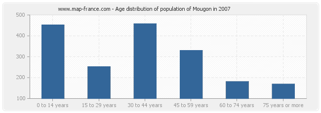 Age distribution of population of Mougon in 2007