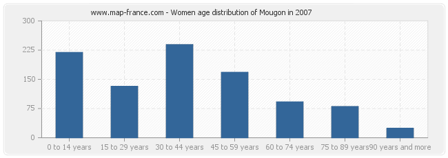 Women age distribution of Mougon in 2007