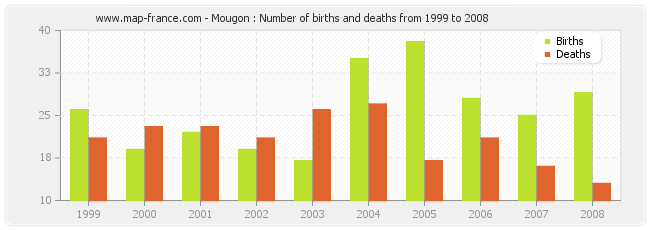 Mougon : Number of births and deaths from 1999 to 2008