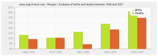 Mougon : Evolution of births and deaths between 1968 and 2007