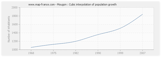 Mougon : Cubic interpolation of population growth