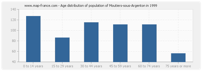 Age distribution of population of Moutiers-sous-Argenton in 1999