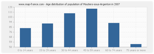 Age distribution of population of Moutiers-sous-Argenton in 2007
