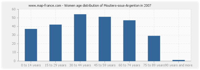 Women age distribution of Moutiers-sous-Argenton in 2007