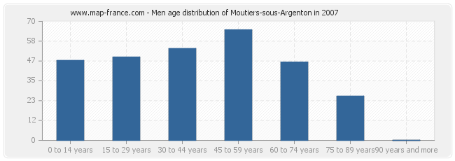 Men age distribution of Moutiers-sous-Argenton in 2007