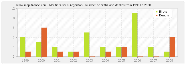 Moutiers-sous-Argenton : Number of births and deaths from 1999 to 2008