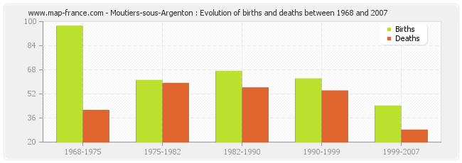 Moutiers-sous-Argenton : Evolution of births and deaths between 1968 and 2007