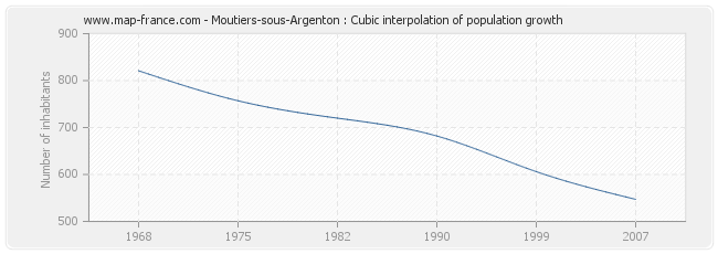 Moutiers-sous-Argenton : Cubic interpolation of population growth