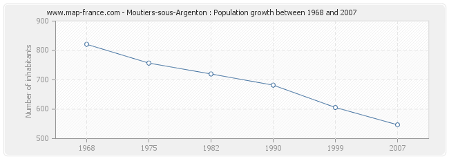 Population Moutiers-sous-Argenton