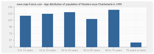 Age distribution of population of Moutiers-sous-Chantemerle in 1999