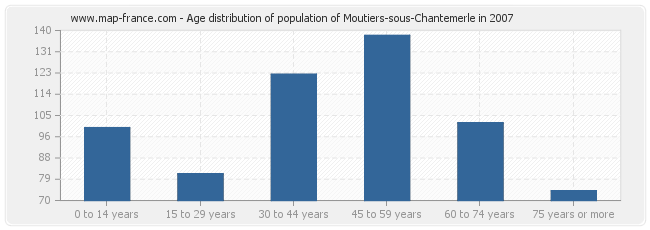 Age distribution of population of Moutiers-sous-Chantemerle in 2007