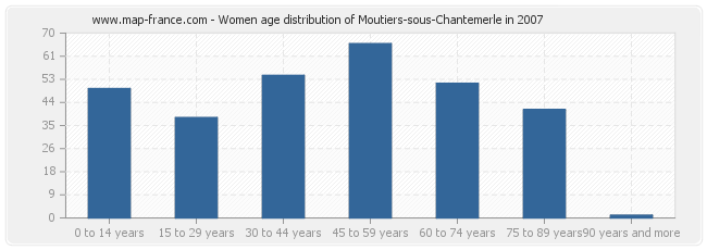 Women age distribution of Moutiers-sous-Chantemerle in 2007