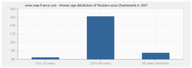 Women age distribution of Moutiers-sous-Chantemerle in 2007