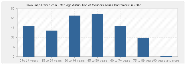 Men age distribution of Moutiers-sous-Chantemerle in 2007