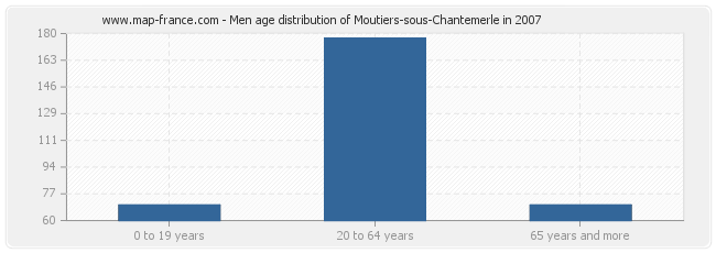 Men age distribution of Moutiers-sous-Chantemerle in 2007