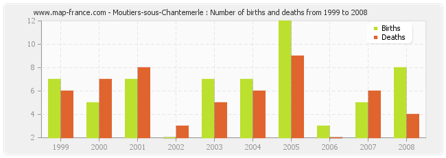 Moutiers-sous-Chantemerle : Number of births and deaths from 1999 to 2008