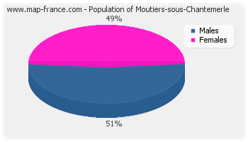 Sex distribution of population of Moutiers-sous-Chantemerle in 2007