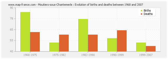 Moutiers-sous-Chantemerle : Evolution of births and deaths between 1968 and 2007