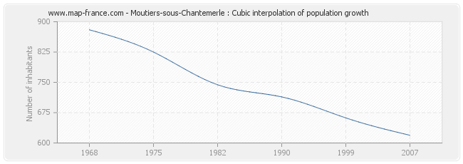Moutiers-sous-Chantemerle : Cubic interpolation of population growth