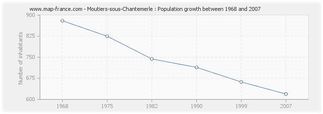 Population Moutiers-sous-Chantemerle