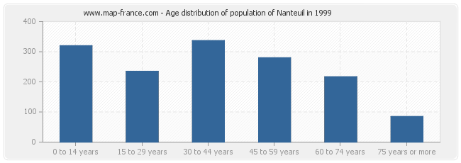 Age distribution of population of Nanteuil in 1999