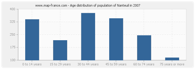 Age distribution of population of Nanteuil in 2007