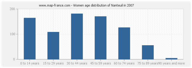 Women age distribution of Nanteuil in 2007