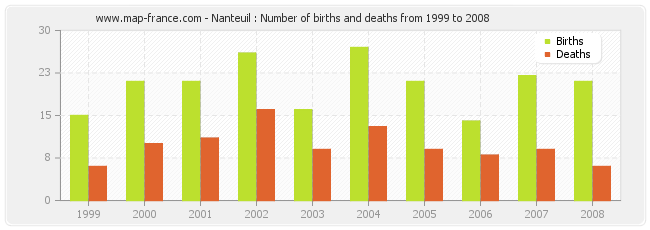 Nanteuil : Number of births and deaths from 1999 to 2008