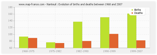 Nanteuil : Evolution of births and deaths between 1968 and 2007