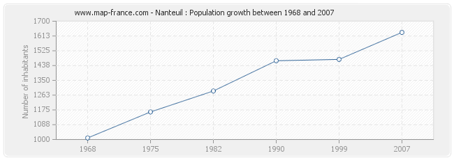 Population Nanteuil