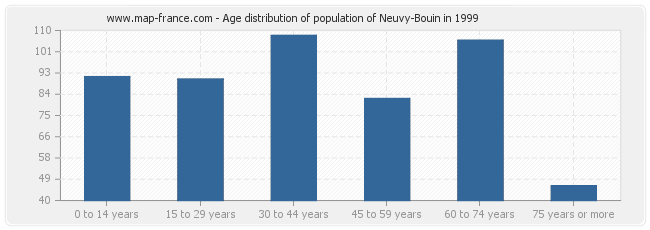 Age distribution of population of Neuvy-Bouin in 1999