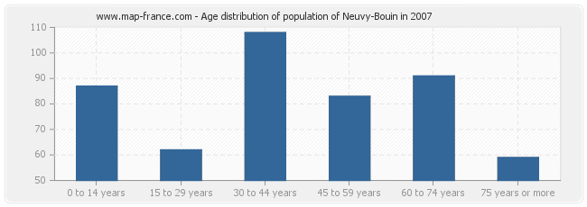 Age distribution of population of Neuvy-Bouin in 2007