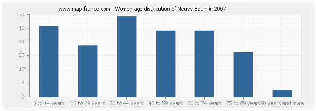 Women age distribution of Neuvy-Bouin in 2007