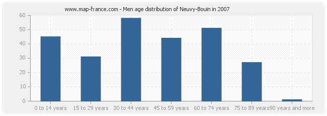Men age distribution of Neuvy-Bouin in 2007